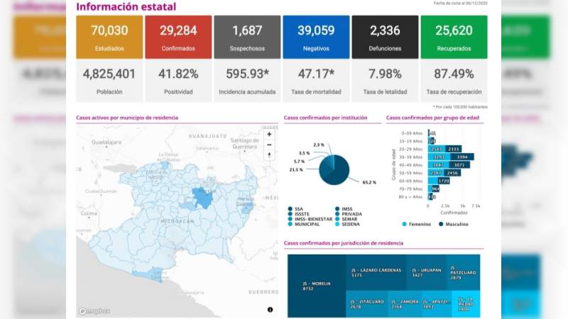 Se eleva a 29 mil 284 los casos de Covid-19 en el estado de Michoacán, ya son 2 mil 336 muertos 
