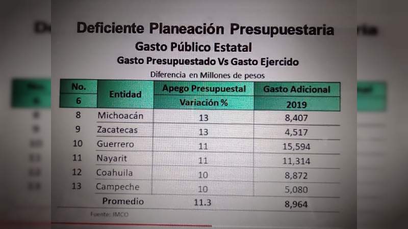 Michoacán ejerce recursos públicos por encima del 13% a lo autorizado por su congreso local: Heliodoro Gil 