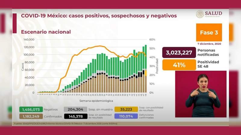 Aumenta a un millón 182 mil 249 los casos de coronavirus en México, ya son 110 mil 74 muertos 
