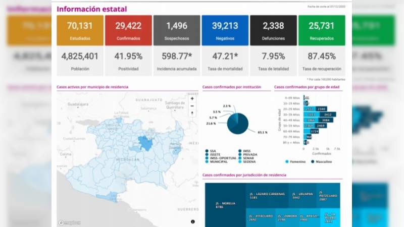 Se eleva a 29 mil 422 los casos de Covid-19 en el estado de Michoacán, ya son 2 mil 338 muertos 