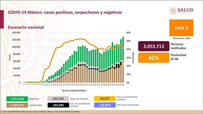 Aumenta a un millón 193 mil 255 los casos de coronavirus en México, ya son 110 mil 874 muertos 