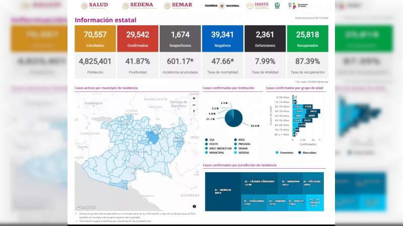 Se eleva a 29 mil 542 los casos de Covid-19 en el estado de Michoacán, ya son 2 mil 361 muertos 