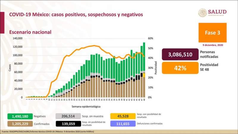Aumenta a un millón 205 mil 229 los casos de coronavirus en México, ya son 111 mil 655 muertos 