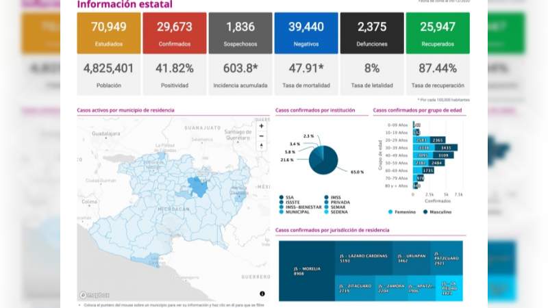 Se eleva a 29 mil 673 los casos de Covid-19 en el estado de Michoacán, ya son 2 mil 375 muertos 
