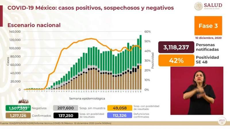 Aumenta a un millón 217 mil 126 los casos de coronavirus en México, ya son 112 mil 326 muertos 