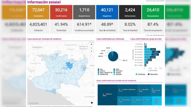 Se eleva a 30 mil 216 los casos de Covid-19 en el estado de Michoacán, ya son 2 mil 424 muertos 