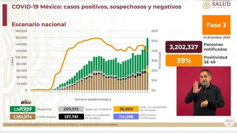 Aumenta a un millón 255 mil 974 los casos de coronavirus en México, ya son 114 mil 298 muertos 