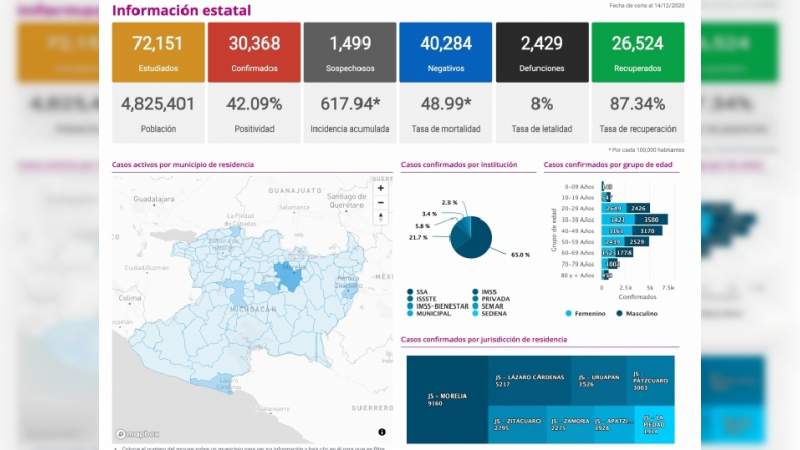 Se eleva a 30 mil 368 los casos de Covid-19 en el estado de Michoacán, ya son 2 mil 429 muertos 