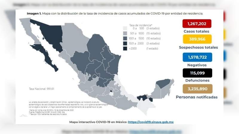 Aumenta a un millón 267 mil 202 los casos de coronavirus en México, ya son 115 mil 99 muertos 