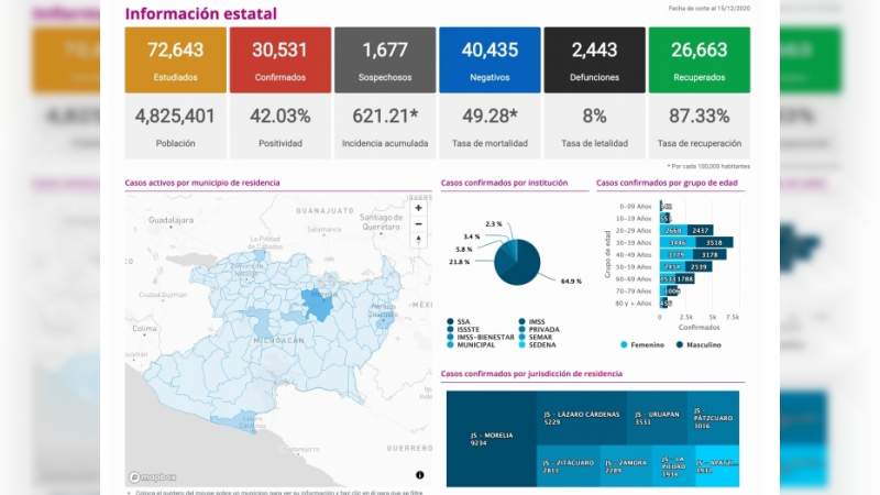 Se eleva a 30 mil 531 los casos de Covid-19 en el estado de Michoacán, ya son 2 mil 443 muertos 