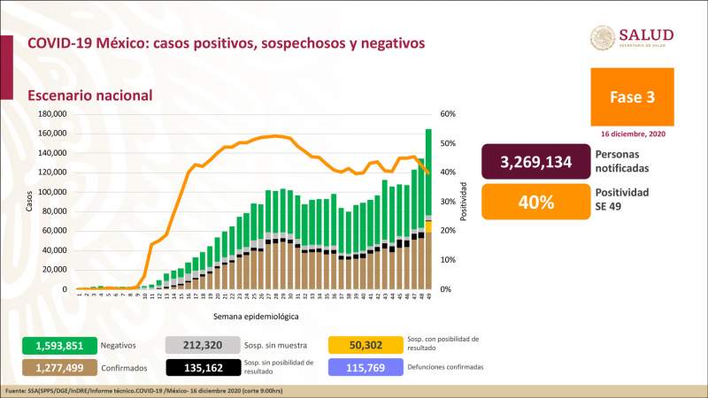Aumenta a un millón 277 mil 499 los casos de coronavirus en México, ya son 115 mil 769 muertos 