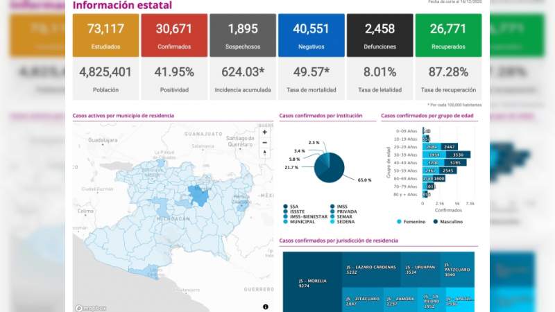 Se eleva a 30 mil 671 los casos de Covid-19 en el estado de Michoacán, ya son 2 mil 458 muertos 