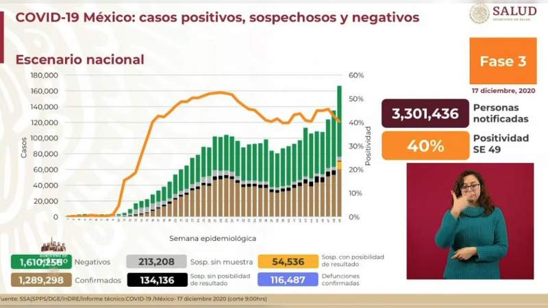 Aumenta a un millón 289 mil 298 los casos de coronavirus en México, ya son 116 mil 487 muertos 