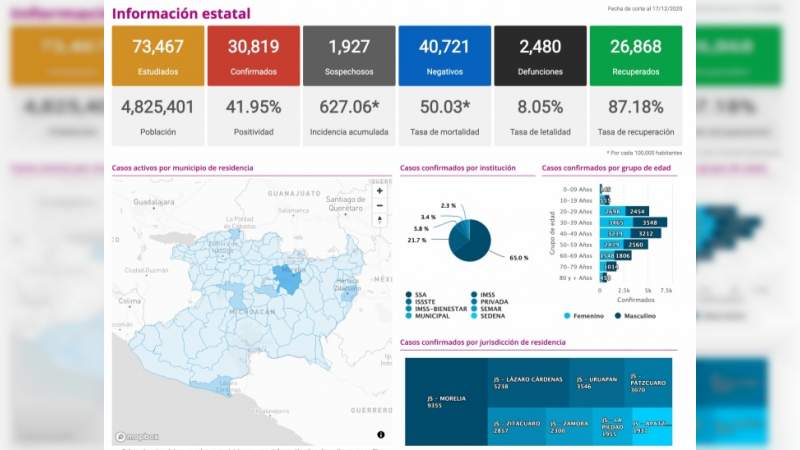 Se eleva a 30 mil 819 los casos de Covid-19 en el estado de Michoacán, ya son 2 mil 480 muertos 