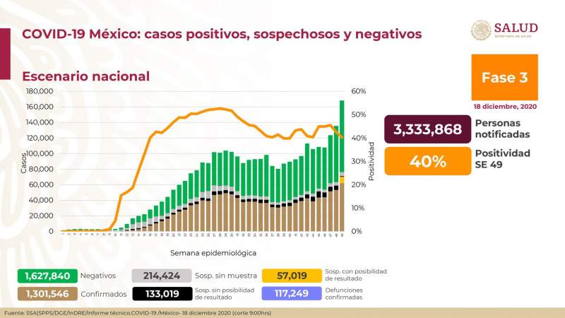 Aumenta a un millón 301 mil 546 los casos de coronavirus en México, ya son 117 mil 247 muertos 
