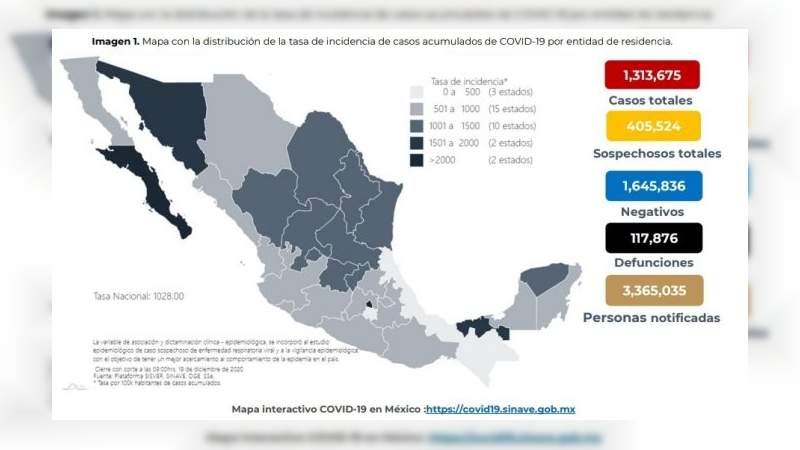Aumenta a un millón 313 mil 675 los casos de coronavirus en México, ya son 117 mil 876 muertos 