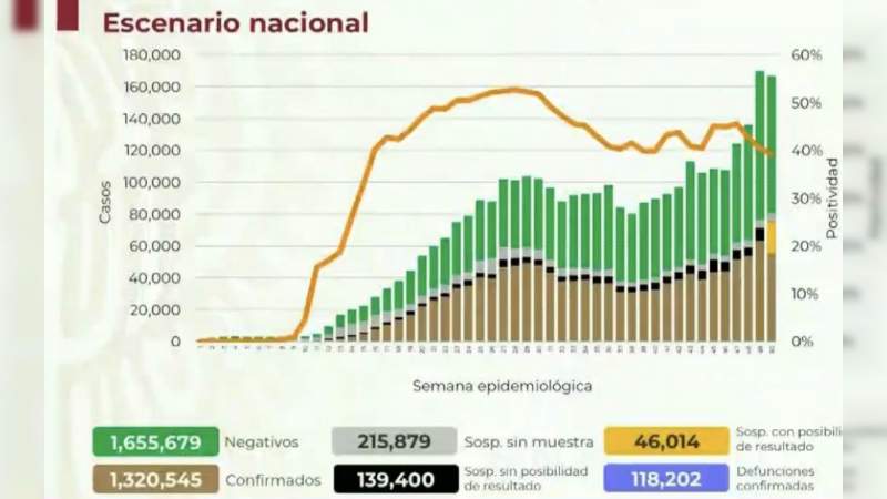 Aumenta a un millón 320 mil 545 los casos de coronavirus en México, ya son 118 mil 202 muertos 