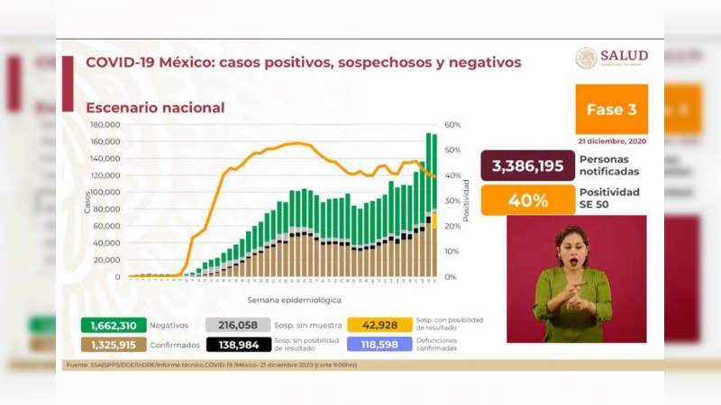 Aumenta a un millón 325 mil 915 los casos de coronavirus en México, ya son 118 mil 598 muertos 