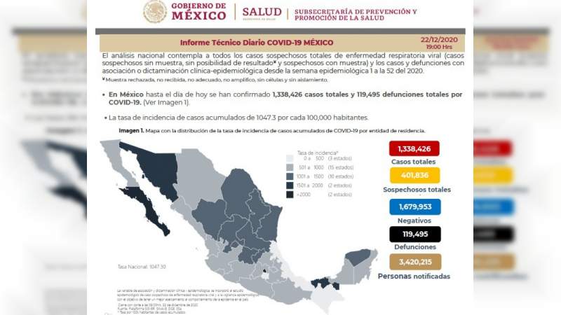 Aumenta a un millón 338 mil 426 los casos de coronavirus en México, ya son 119 mil 495 muertos 