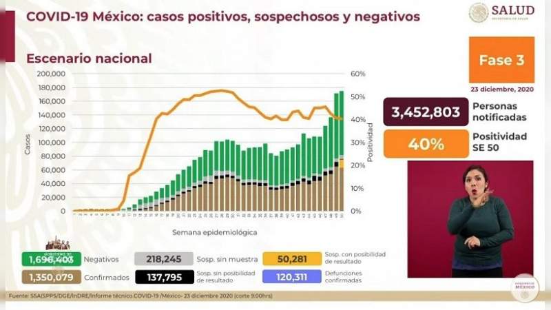 Aumenta a un millón 350 mil 79 los casos de coronavirus en México, ya son 120 mil 311 muertos 