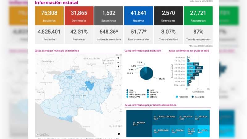 Se eleva a 31 mil 865 los casos de Covid-19 en el estado de Michoacán, ya son 2 mil 570 muertos 