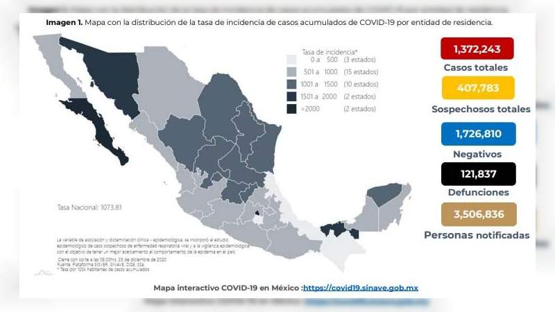 Aumenta a un millón 372 mil 243 los casos de coronavirus en México, ya son 121 mil 837 muertos 