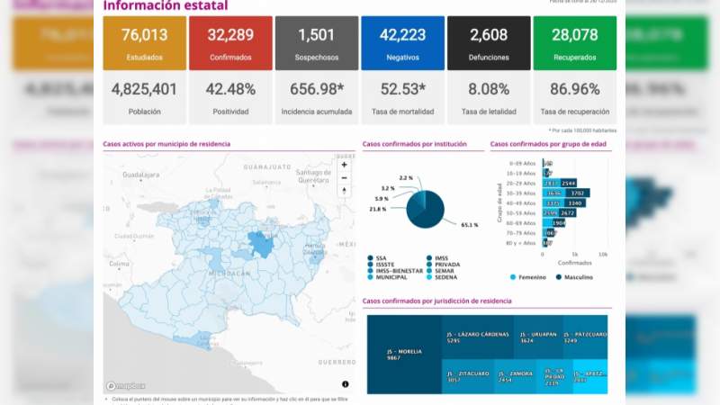 Se eleva a 32 mil 289 los casos de Covid-19 en el estado de Michoacán, ya son 2 mil 608 muertos 