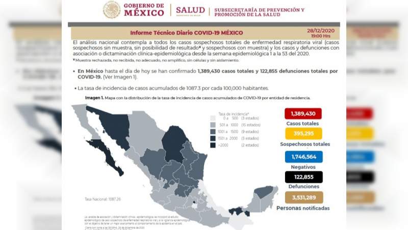 Aumenta a un millón 389 mil 430 los casos de coronavirus en México, ya son 122 mil 855 muertos 