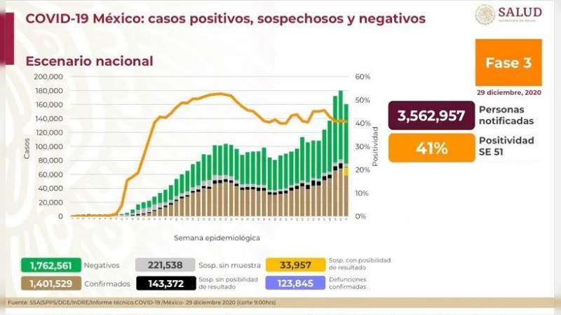 Aumenta a un millón 401 mil 529 los casos de coronavirus en México, ya son 123 mil 845 muertos 