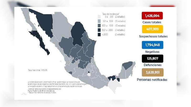México cierra 2020 con 125 mil defunciones y 1.4 millones de contagios por coronavirus 