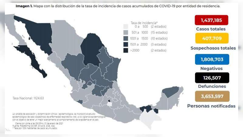 Aumenta a un millón 437 mil 185 los casos de coronavirus en México, ya son 126 mil 507 muertos 