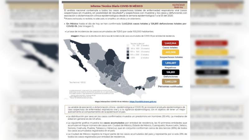 344 fallecidos y 6.3 mil nuevos pacientes de coronavirus las últimas 24 horas en México 