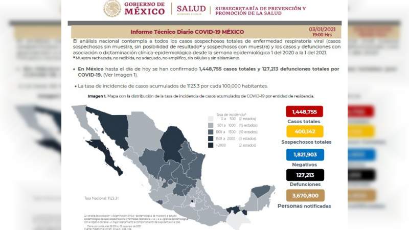 Aumenta a un millón 448 mil 755 los casos de coronavirus en México, ya son 127 mil 213 muertos 