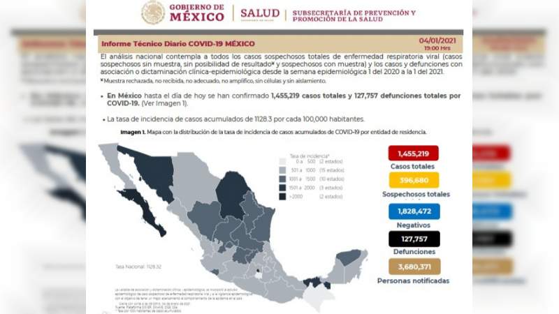 Aumenta a un millón 455 mil 219 los casos de coronavirus en México, ya son 127 mil 757 muertos 