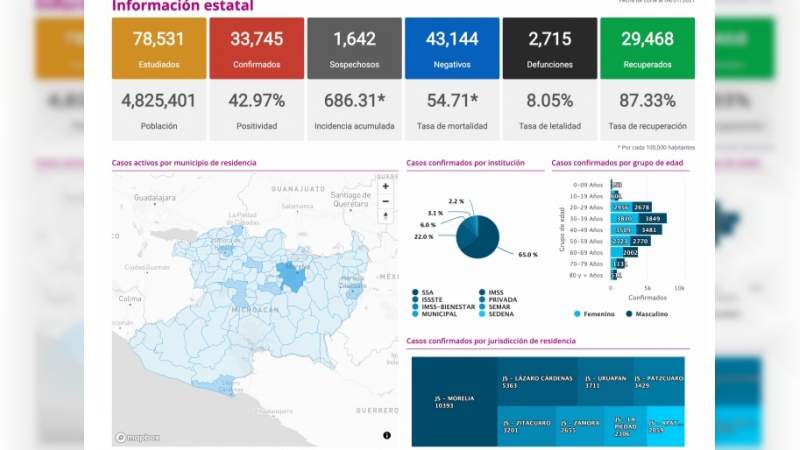Se eleva a 33 mil 745 los casos de Covid-19 en el estado de Michoacán, ya son 2 mil 715 muertos 