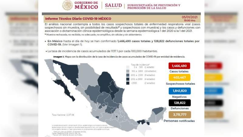 Aumenta a un millón 466 mil 490 los casos de coronavirus en México, ya son 128 mil 822 muertos 