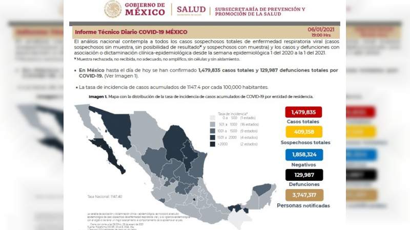 Aumenta a un millón 479 mil 835 los casos de coronavirus en México, ya son 129 mil 897 muertos 