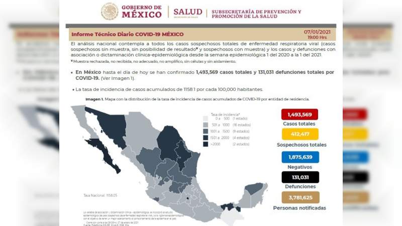 Aumenta a un millón 493 mil 569 los casos de coronavirus en México, ya son 131 mil 31 muertos 