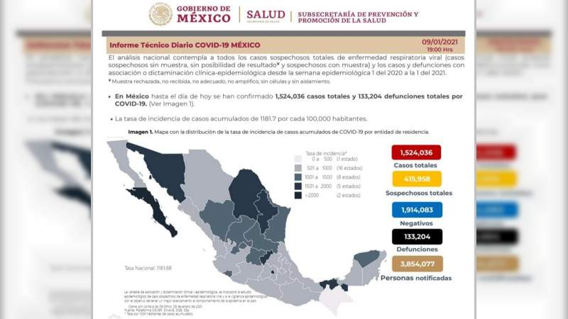 Aumenta a un millón 524 mil 36 los casos de coronavirus en México, ya son 133 mil 204 muertos 