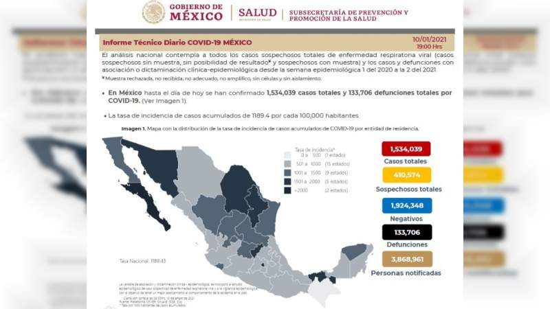 Aumenta a un millón 534 mil 39 los casos de coronavirus en México, ya son 133 mil 706 muertos 