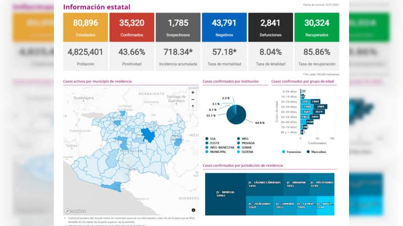 Michoacán rompe récord de contagios por Covid-19 este domingo 