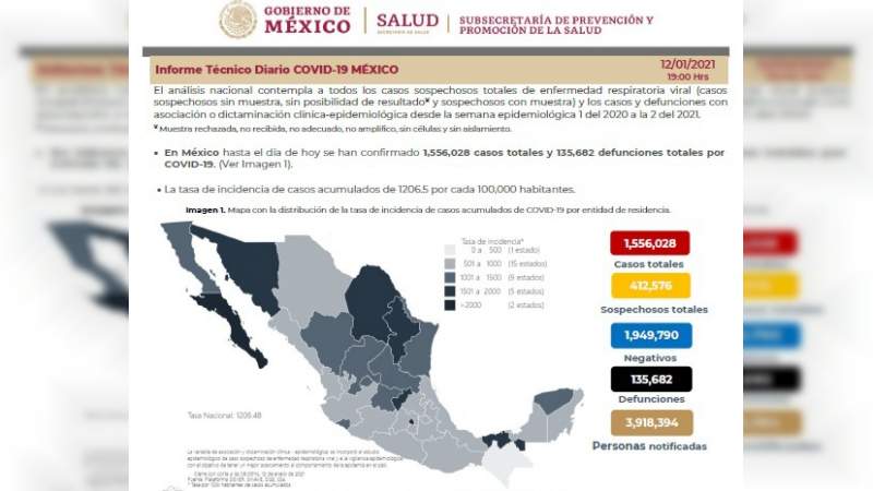 Aumenta a un millón 556 mil 28 los casos de coronavirus en México, ya son 135 mil 382 muertos 