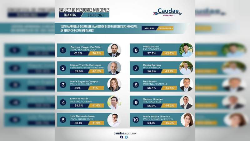 Morelia dentro de la lista con mejores alcaldes calificados por sus ciudadanos: Caudae Estrategias 