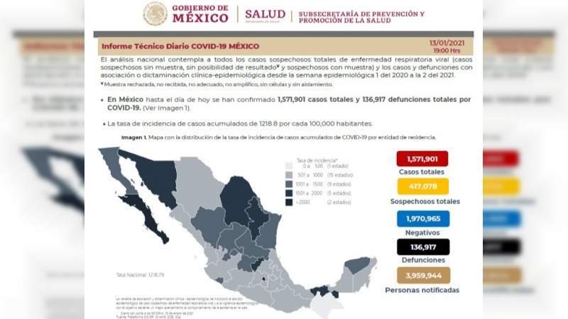 Aumenta a un millón 571 mil 901 los casos de coronavirus en México, ya son 136 mil 917 muertos 