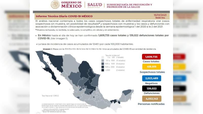 Aumenta a un millón 609 mil 735 los casos de coronavirus en México, ya son 139 mil 22 muertos 
