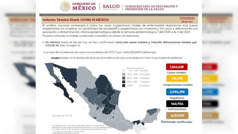 Aumenta a un millón 641 mil 428 los casos de coronavirus en México, ya son 140 mil 704 muertos 