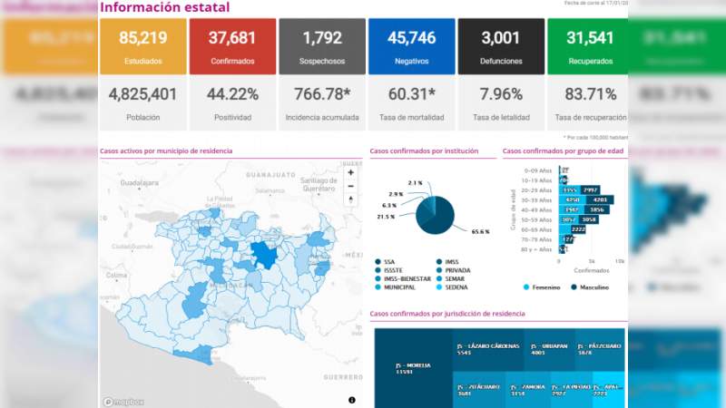 Se eleva a 37 mil 681 los casos de Covid-19 en el estado de Michoacán, ya son 3 mil 1 muertos 