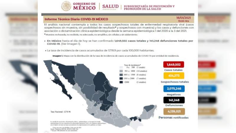 Aumenta a un millón 641 mil 428 los casos de coronavirus en México, ya son 141 mil 248 muertos 