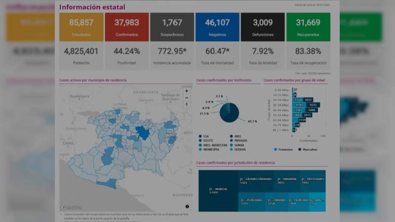 Se eleva a 37 mil 983 los casos de Covid-19 en el estado de Michoacán, ya son 3 mil 9 muertos 