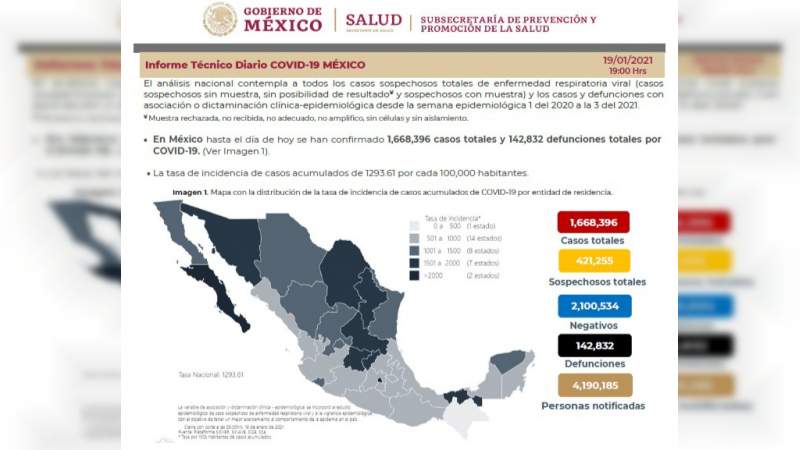 Aumenta a un millón 668 mil 396 los casos de coronavirus en México, ya son 142 mil 832 muertos 